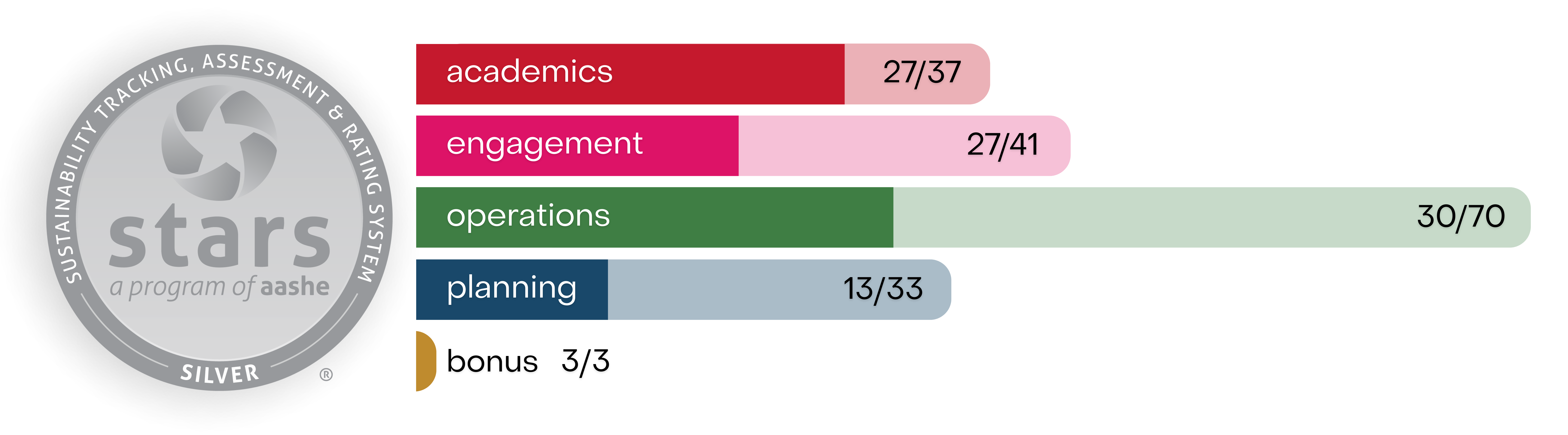 Silver Circle with four colourful lines beside it reading academics 27/37, engagement 27/41, operations 30/70, planning 13/33, bonus 3/3 
